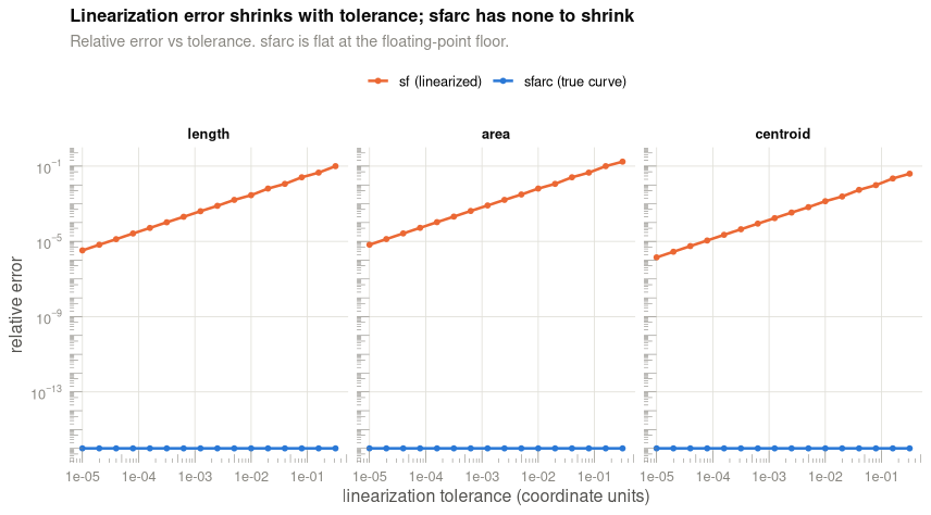[Screenshot needed] Side-by-side comparison of a true circular arc (sfarc, exact) versus a linearized approximation (GEOS), with the measured length/area difference highlighted.